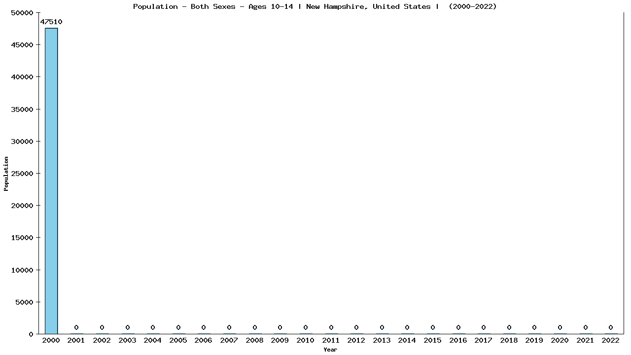 Graph showing Populalation - Girls And Boys - Aged 10-14 - [2000-2022] | New Hampshire, United-states